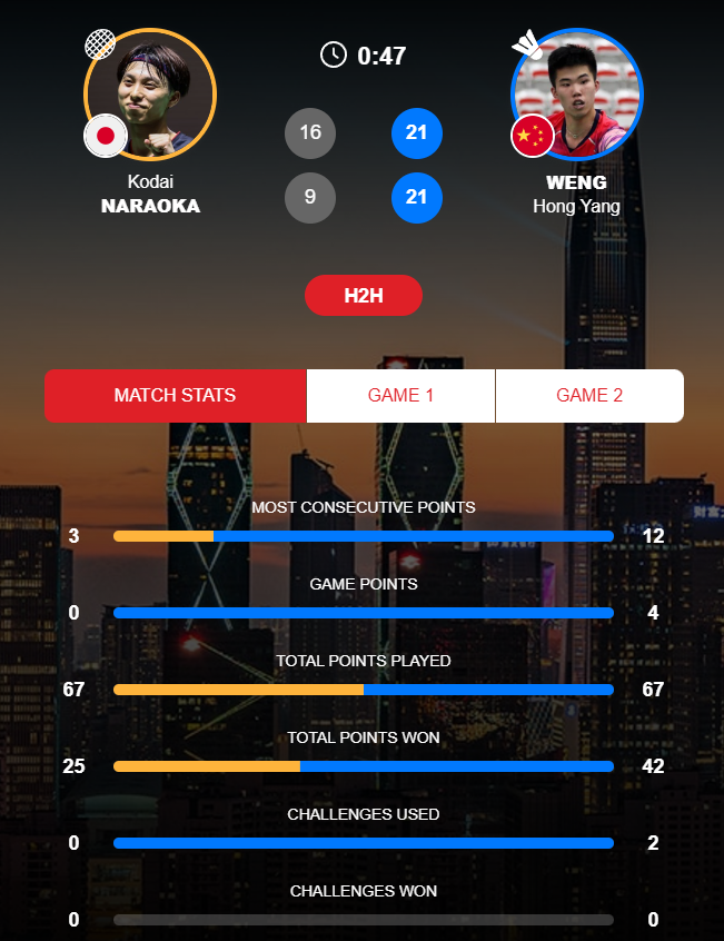 六强, 一度将比分